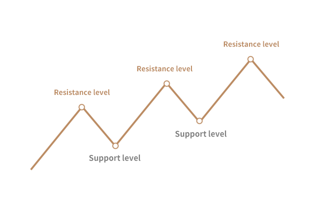 support and resistance