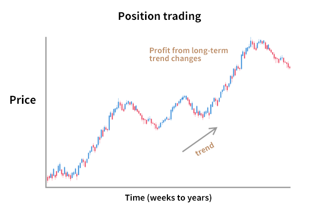 position trading