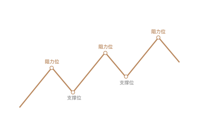 support and resistance